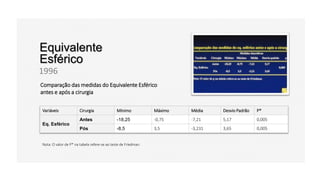Equivalente
Esférico
1996
Comparação das medidas do Equivalente Esférico
antes e após a cirurgia
Variáveis Cirurgia Mínimo Máximo Média Desvio Padrão P*
Eq. Esférico
Antes -18,25 -0,75 -7,21 5,17 0,005
Pós -8,5 3,5 -3,231 3,65 0,005
Nota: O valor de P* na tabela refere-se ao teste de Friedman.
 