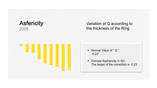  Normal Value of “ Q ”:
-0,23*
 Corneal Asphericity in KC:
The target of the correction is -0,23
Variation of Q according to
the thickness of the Ring
Asfericity
2009
 