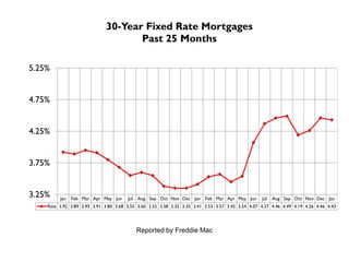 30-Year Fixed Rate Mortgages
Past 25 Months
5.25%
4.75%
4.25%
3.75%
3.25%

Jan

Feb Mar Apr May Jun

Jul

Aug Sep Oct Nov Dec Jan

Feb Mar Apr May Jun

Jul

Aug Sep Oct Nov Dec Jan

Rate 3.92 3.89 3.95 3.91 3.80 3.68 3.55 3.60 3.55 3.38 3.35 3.35 3.41 3.53 3.57 3.45 3.54 4.07 4.37 4.46 4.49 4.19 4.26 4.46 4.43

Reported by Freddie Mac

 