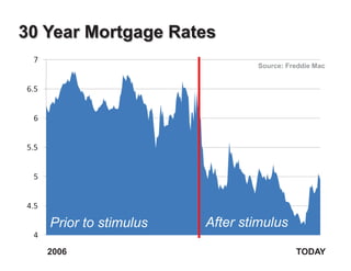 30 Year Mortgage Rates
                               Source: Freddie Mac




   Prior to stimulus   After stimulus

   2006                                  TODAY
 