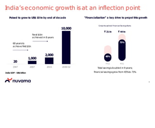 GrossHousehold FinancialSavingsRatio
₹ 21 tn ₹ 44 tn
FY12 FY21
Total savingsdoubled in 9 years;
financial savingsgrew from 45%to 71
%
India’seconomic growth isat an inflection point
20
1,000
2,000
10,000
1947 2007 2015 2030-32
India GDP - US$ billion
60 yearsto
achieve first $1tn
Next $1tn
achieved in 8 years
Poised to grow to US$ 10 tn by end of decade
45%
9
71%
“Financialization” a key drive to propel this growth
 