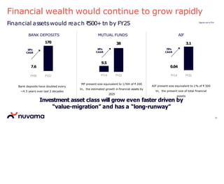 BANK DEPOSITS
170
MUTUAL FUNDS
38
AIF
3.1
15%
CAGR
19%
CAGR
9.5
73%
CAGR
7.6 0.04
FY00 FY22
Bank deposits have doubled every
~4.5 years over last 2 decades
FY14 FY22
MF present size equivalent to 1/5th of ₹ 200
tn, the estimated growth in financial assets by
2025
FY14 FY22
AIF present size equivalent to 1% of ₹ 300
tn, the present size of total financial
assets
Financial wealth would continue to grow rapidly
Financial assetswould reach ₹500+ tn by FY25 Figures are in ₹ tn
11
Investment asset class will grow even faster driven by
“value-migration” and has a “long-runway”
 