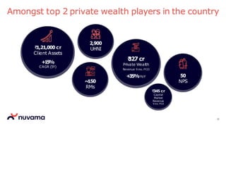 Amongst top 2 private wealth players in the country
50
NPS
15
₹1,21,000 cr
Client Assets
+15%
CAGR (5Y)
2,900
UHNI
₹
327 cr
Private Wealth
Revenue 9 mo. FY23
+
35%YoY
~
150
RMs
₹345 cr
Capital
Market
Revenue
9 mo. FY23
 