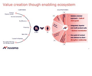  Solution oriented
approach - Fulfilall
client goals
 Integrated, Superior
and multi-product suite
- Business monetization
 One point of contact
who delivers to client -
S
trengthen relationship
Value creation though enabling ecosystem
Grow &
Preserve wealth
Income Generation
T
ax Efficiency
Financing
Stake Sale
Capital for Business
Succession Planning
and T
ransfer wealth
Asset
Management
CLIENT FA
CLIENTNEEDS VALUE PROPOSTION
A
B
C
D
17
 