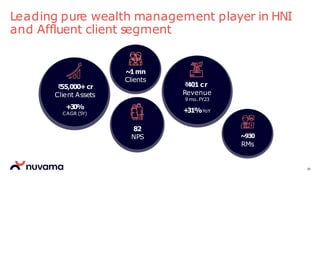 Leading pure wealth management player in HNI
and Affluent client segment
82
NPS
20
₹55,000+cr
Client Assets
+30%
CAGR (5Y)
~1mn
Clients
₹401 cr
Revenue
9 mo. FY23
+
31%YoY
~930
RMs
 