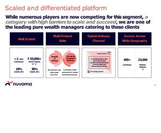 Scaled and differentiated platform
Multi Product
Suite
Hybrid Delivery
Channel
Access Across
Wide Geography
While numerous players are now competing for this segment, a
category withhigh barrierstoscale and succeed, we are one of
the leading pure wealth managers catering to these clients
450+
Locations
23,000
Partner
Networ
k
Well Scaled
~1 mn
Customers
14%
CAGR (5Y)
₹ 55,000+
Client Assets
in cr
30%
CAGR (5Y)
Breadth
of
offerings
Access to
seasoned
products
40+products across Combination of third-
asset classes party products +inhouse
(14 in FY17) manufactured products
A hybrid advisory and
servicing channel
combining best elements
of technology and
human based advice
22
“Human based”
“Technology based”
 