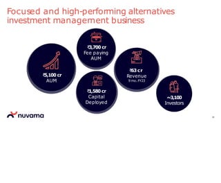 ~3,100
Investors
24
Focused and high-performing alternatives
investment management business
₹1,580 cr
Capital
Deployed
₹5,100 cr
AUM
₹3,700 cr
Fee paying
AUM
₹63 cr
Revenue
9 mo. FY23
 