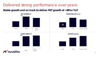 NET REVENUE (₹
cr)
OPERATING PAT (₹ cr)
1,322
725
1,136
162
312
253
FY19 FY22 9 mo.
FY23
FY19 FY22 9 mo. FY23
CLIENT ASSETS (₹
cr)
2,10,000
1,06,000
FY19 FY22
2,25,000
9 mo.
FY23
4,87,000
FY19
CLIENTS (Count)
8,60,000
10,35,000
FY22 9 mo. FY23
Delivered strong performance over years
Stable growth and on track to deliver PAT growth of ~20%+YoY
27
 