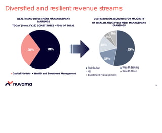 WEALTH AND INVESTMENT MANANEGEMENT
EARNINGS
TODAY (9 mo. FY23) CONSTITUTES ~70% OF TOTAL
DISTRIBUTION ACCOUNTS FOR MAJORITY
OF WEALTH AND INVESTMENT MANAGEMENT
EARNINGS
Diversified and resilient revenue streams
30% 70%
Capital Markets Wealth and Investment Management
53%
18%
8
%
5
%
16%
Distribution Wealth Broking
Wealth Float
NII
I
nvestment Management
28
 