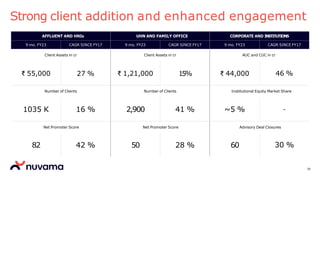 Strong client addition and enhanced engagement
29
AFFLUENT AND HNIs UHN AND FAMILY OFFICE CORPORATE AND INSTITUTIONS
9 mo. FY23 CAGR SINCE FY17 9 mo. FY23 CAGR SINCE FY17 9 mo. FY23 CAGR SINCE FY17
Client Assets in cr Client Assets in cr AUC and CUC in cr
₹ 55,000 27 % ₹ 1,21,000 15% ₹ 44,000 46 %
Number of Clients Number of Clients Institutional Equity Market Share
1035 K 16 % 2,900 41 % ~5 % -
Net Promoter Score Net Promoter Score Advisory Deal Closures
82 42 % 50 28 % 60 30 %
 