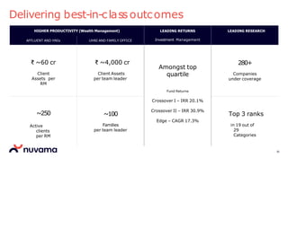 Delivering best-in-class outcomes
30
HIGHER PRODUCTIVITY (Wealth Management) LEADING RETURNS
Investment Management
LEADING RESEARCH
AFFLUENT AND HNIs UHNI AND FAMILY OFFICE
₹ ~60 cr
Client
Assets per
RM
₹ ~4,000 cr
Client Assets
per team leader
Amongst top
quartile
280+
Companies
under coverage
Fund Returns
Crossover I – IRR 20.1%
~250 ~100
Crossover II – IRR 30.9%
Top 3 ranks
Active
clients
per RM
Families
per team leader
Edge – CAGR 17.3%
in 19 out of
29
Categories
 