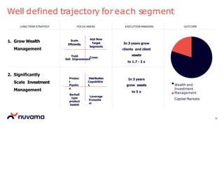Well defined trajectory for each segment
LONG TERM STRATEGY FOCUS AREAS EXECUTION MARKERS OUTCOME
1. Grow Wealth
Management
Scale Add New
Efficiently Target
Segments
Yield Cross-
Sell Improvement
In 3 years grow
clients and client
assets
to 1.7 - 2 x
20%
80%
Wealth and
Investment
Management
Capital Markets
2. Significantly
Scale Investment
Management
Produc
t
Pipelin
e
Distribution
Capabilitie
s
In 3 years
grow assets
to 5 x
Barbell
type
product
basket
Leverage
Ecosyste
m
34
 