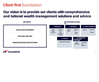 WE SERVE WE PROVIDE ACCESS
TO
5
Client-first foundation
ULTRA HIGH NETWORTH
AFFLUENT AND HNI
CORPORATES AND INSTITUTIONS
Our vision is to provide our clients with comprehensive
and tailored wealth management solutions and advice
1. PRODUCTS
3rd Party
Product
Distributio
n
Proprietar
y (In-
house
manufacture
d products
3. CAPITAL MARKETS
Broking Investmen
t
Banking
2. ADVISORY
Wealth
Advisor
y
Institution
al
Investor
Access
5. INTEGRATED
TECHNOLOGY
PLATFORM
Digital
Onboarding
Transactions
and
Reporting
4. CAPITAL
Lending against Securities
 