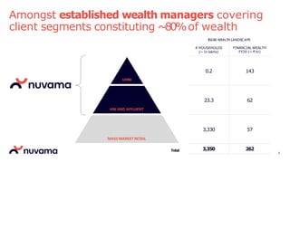 Amongst established wealth managers covering
client segments constituting ~80%of wealth
UHNI
HNI AND AFFLUENT
MASS MARKET RETAIL
# HOUSEHOLDS
(~ In lakhs)
FINANCIAL WEALTH
FY20 (~ ₹ tn)
0.2 143
23.3 62
3,330 57
3,350 262
6
Total
INDIA WEALTH LANDSCAPE
 