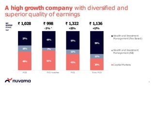 48% 51%
42%
30%
16% 7
%
11%
11%
37%
43% 47%
59%
FY20 FY21*Covid Year FY22 9 mo. FY23
Wealth and Investment
Management (Fee Based)
Wealth and Investment
Management (NI
I)
Capital Markets
7
₹ 1,028 ₹ 998 ₹ 1,322 ₹ 1,136
-3% * +32% +17%
A high growth company with diversified and
superior quality of earnings
NET
REVENUE
(Crore)
YoY
 