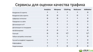 Сервисы для оценки качества трафика
Analytics Метрика ClickFrog BotScaner AdWather
Внедрение JS-скрипта + + + + o
Внедрение php-скрипта o o + o +
Цифровые отпечатки o o + + o
Поведение на сайте + + + + o
Детализация по IP o + + o +
Детализация по площадкам + + + + o
Автоблокировка o o + o o
Платный о о +/- + +/-
Гибкая настройка статистики + + + + o
Русский интерфейс/ поддержка + + + + o
Инфографика + + + + o
Геодетализация + + o o o
 
