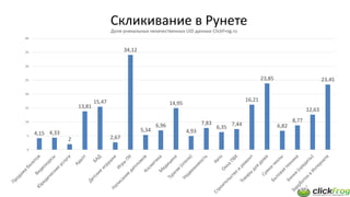 Скликивание в Рунете
4,15 4,33
2
13,81
15,47
2,67
34,12
5,34
6,96
14,95
4,93
7,83
6,35
7,44
16,21
23,85
6,82
8,77
12,63
23,45
0
5
10
15
20
25
30
35
40
Доля уникальных некачественных UID данные ClickFrog.ru
 