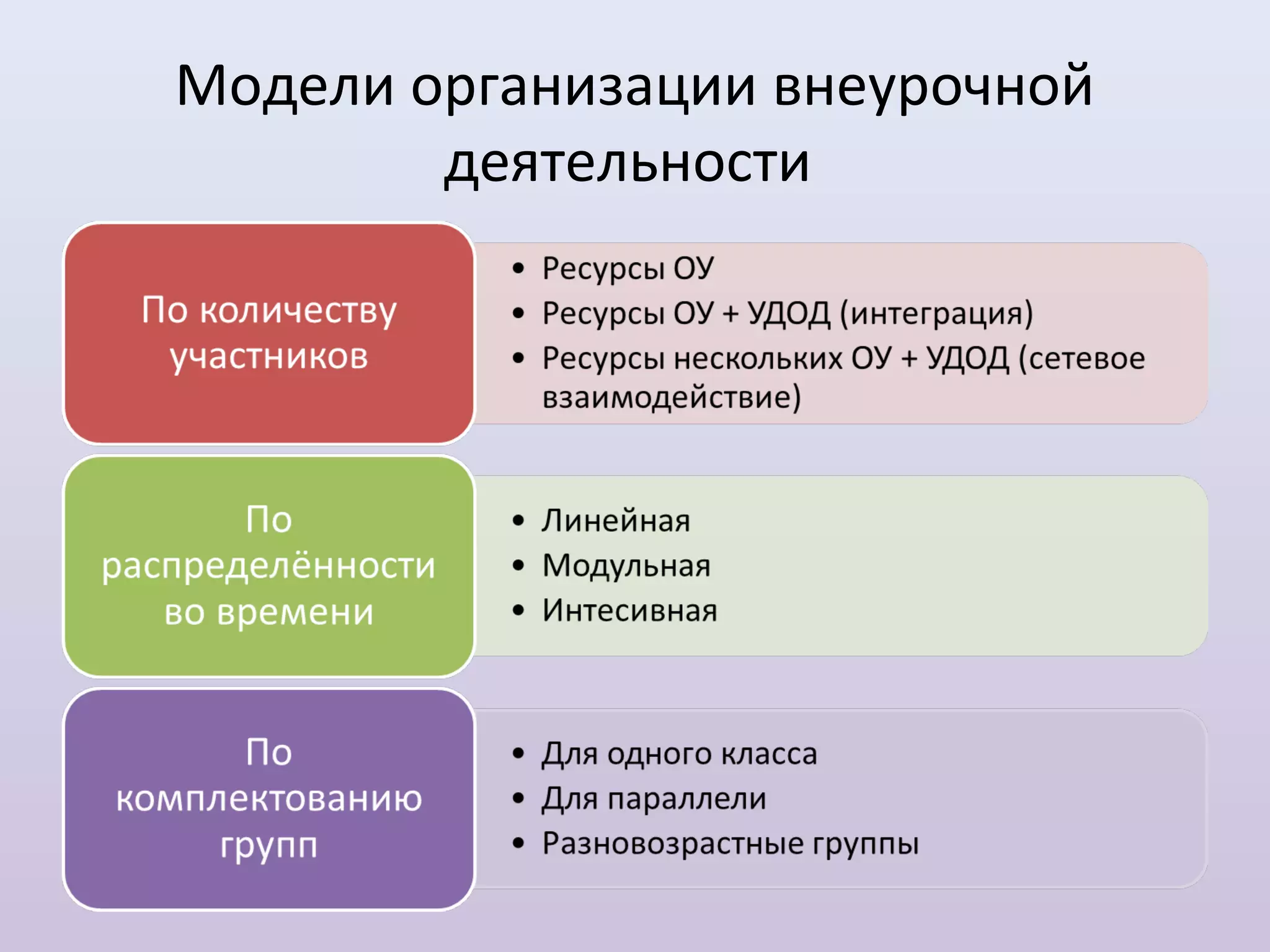 Модели организации внеурочной
        деятельности
 