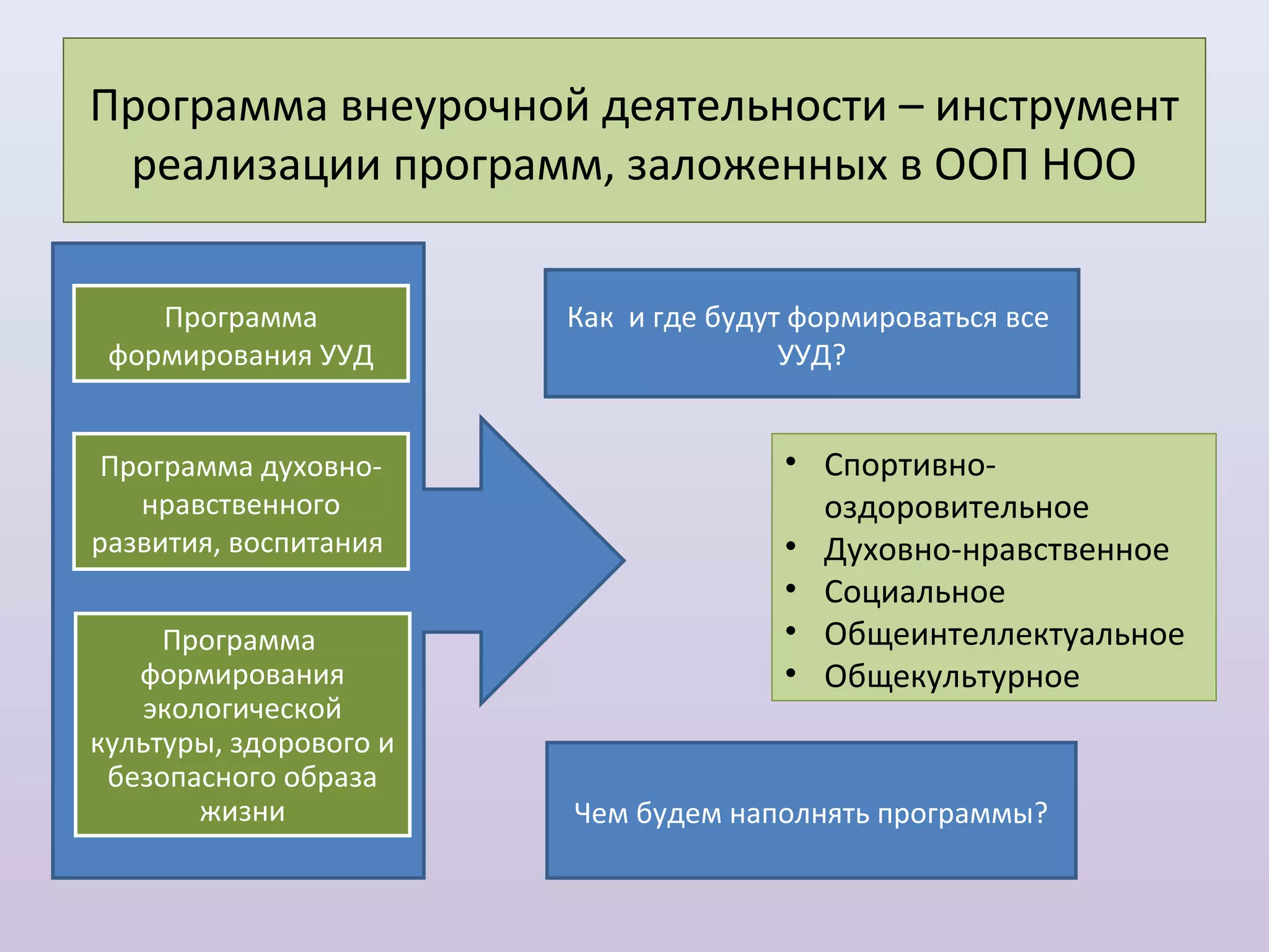 Программа внеурочной деятельности – инструмент
 реализации программ, заложенных в ООП НОО

    Программа           Как и где будут формироваться все
 формирования УУД                      УУД?


 Программа духовно-                   • Спортивно-
   нравственного                        оздоровительное
развития, воспитания                  • Духовно-нравственное
                                      • Социальное
     Программа                        • Общеинтеллектуальное
   формирования                       • Общекультурное
    экологической
культуры, здорового и
 безопасного образа
        жизни           Чем будем наполнять программы?
 