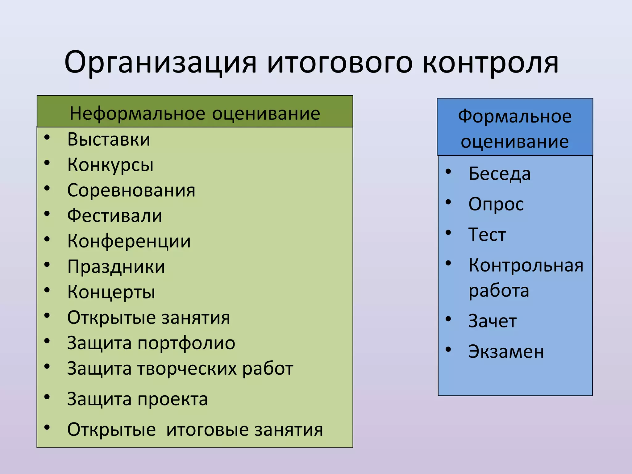 Организация итогового контроля
    Неформальное оценивание         Формальное
•   Выставки                        оценивание
•   Конкурсы                    • Беседа
•   Соревнования
                                • Опрос
•   Фестивали
•   Конференции                 • Тест
•   Праздники                   • Контрольная
•   Концерты                      работа
•   Открытые занятия            • Зачет
•   Защита портфолио            • Экзамен
•   Защита творческих работ
•   Защита проекта
•   Открытые итоговые занятия
 