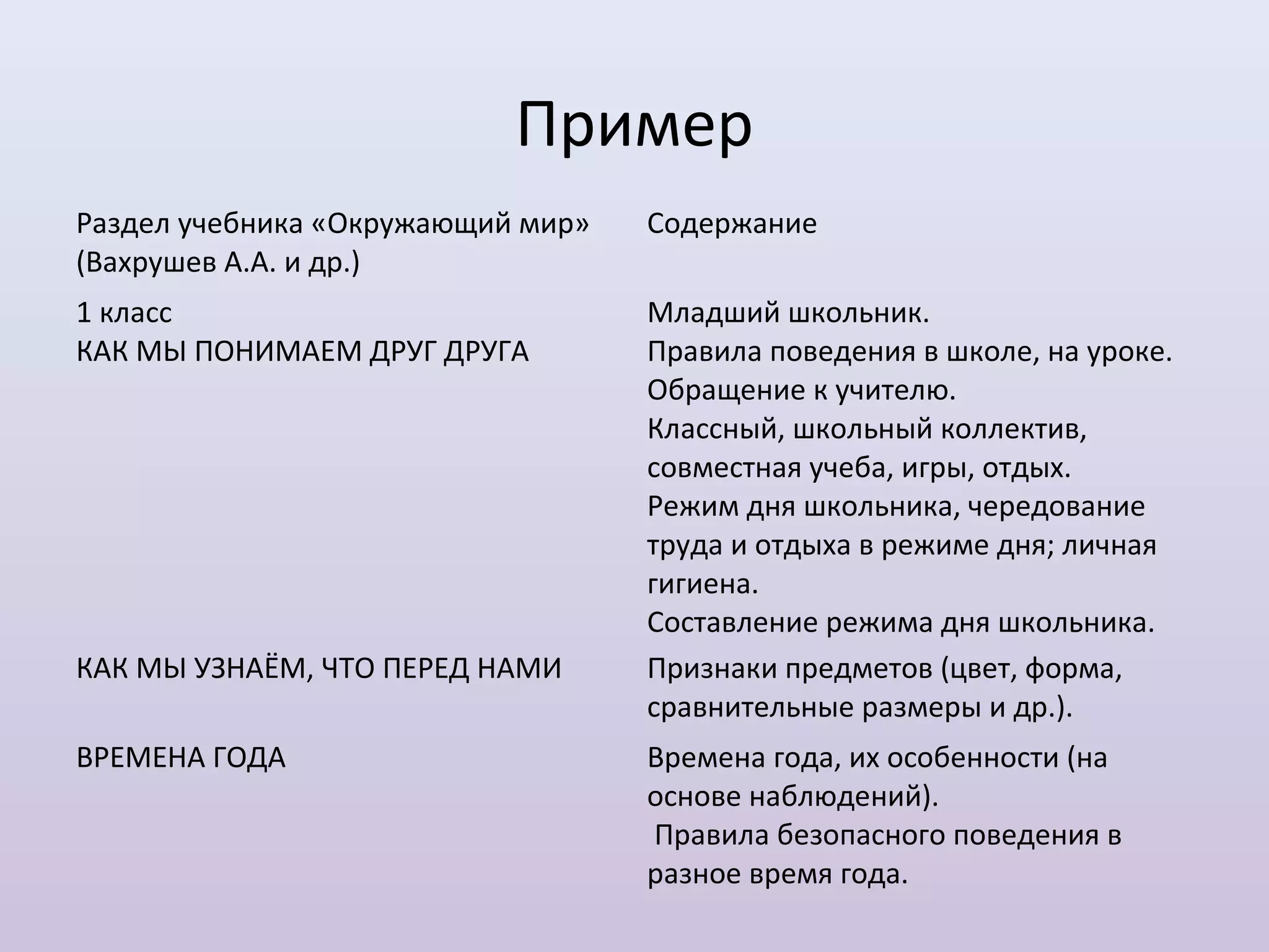 Пример
Раздел учебника «Окружающий мир»   Содержание
(Вахрушев А.А. и др.)
1 класс                            Младший школьник.
КАК МЫ ПОНИМАЕМ ДРУГ ДРУГА         Правила поведения в школе, на уроке.
                                   Обращение к учителю.
                                   Классный, школьный коллектив,
                                   совместная учеба, игры, отдых.
                                   Режим дня школьника, чередование
                                   труда и отдыха в режиме дня; личная
                                   гигиена.
                                   Составление режима дня школьника.
КАК МЫ УЗНАЁМ, ЧТО ПЕРЕД НАМИ      Признаки предметов (цвет, форма,
                                   сравнительные размеры и др.).
ВРЕМЕНА ГОДА                       Времена года, их особенности (на
                                   основе наблюдений).
                                   Правила безопасного поведения в
                                   разное время года.
 