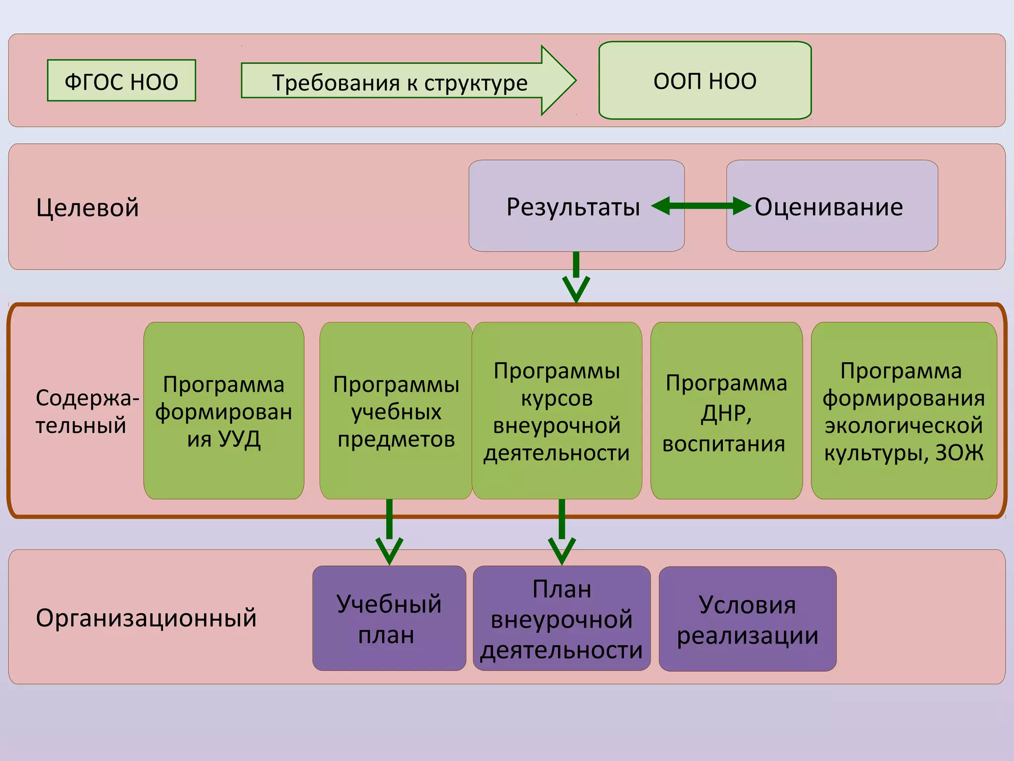 ФГОС НОО        Требования к структуре           ООП НОО




Целевой                               Результаты          Оценивание




                                     Программы     Программа      Программа
         Программа     Программы
Содержа-                               курсов                    формирования
         формирован     учебных                       ДНР,
тельный                              внеурочной                  экологической
           ия УУД      предметов                   воспитания
                                    деятельности                 культуры, ЗОЖ




                                       План
Организационный        Учебный                        Условия
                                    внеурочной
                        план                        реализации
                                   деятельности
 