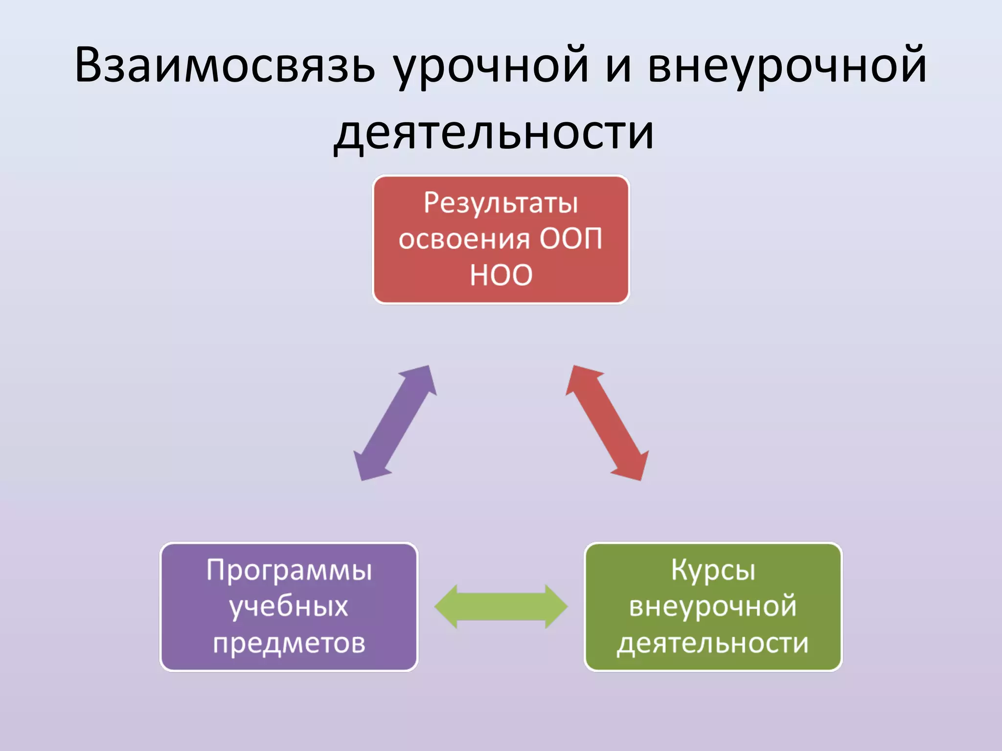 Взаимосвязь урочной и внеурочной
         деятельности
 