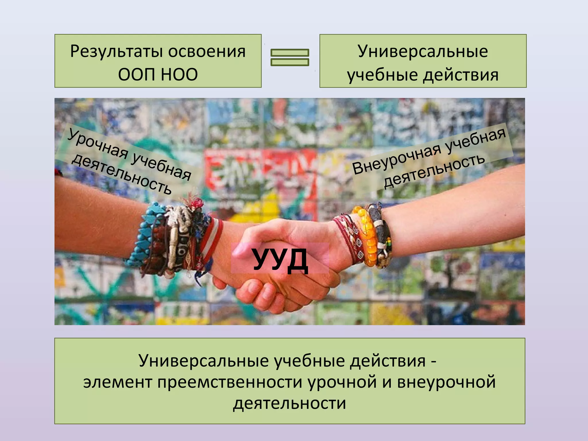 Результаты освоения            Универсальные
     ООП НОО                  учебные действия

Уро                                              ая
    чна                                   учеб н
 дея я учеб                       ро чн ая с т ь
     тел
        ьно ная               Внеу ятельно
           сть                   де




                      УУД


       Универсальные учебные действия -
  элемент преемственности урочной и внеурочной
                  деятельности
 