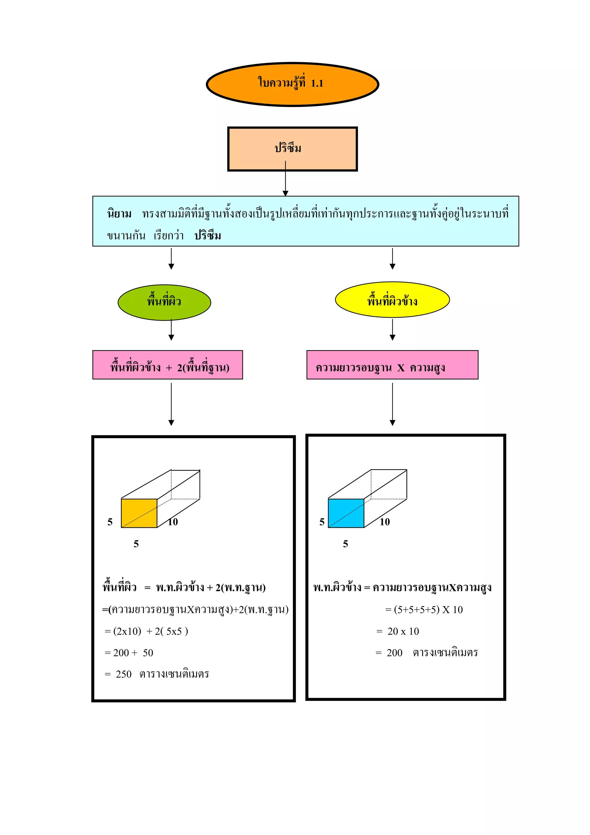 ใบความรูที่ 1.1



                                     ปริซึม



นิยาม ทรงสามมิติที่มีฐานทั้งสองเปนรูปเหลี่ยมที่เทากันทุกประการและฐานทั้งคูอยูในระนาบที่
ขนานกัน เรียกวา ปริซึม



          พื้นที่ผิว                                      พื้นที่ผิวขาง



 พื้นที่ผิวขาง + 2(พื้นที่ฐาน)                 ความยาวรอบฐาน X ความสูง




 5              10                              5            10
      5                                              5

พื้นที่ผิว = พ.ท.ผิวขาง + 2(พ.ท.ฐาน)          พ.ท.ผิวขาง = ความยาวรอบฐานXความสูง
=(ความยาวรอบฐานXความสูง)+2(พ.ท.ฐาน)                             = (5+5+5+5) X 10
= (2x10) + 2( 5x5 )                                           = 20 x 10
= 200 + 50                                                   = 200 ตารงเซนติเมตร
= 250 ตารางเซนติเมตร
 