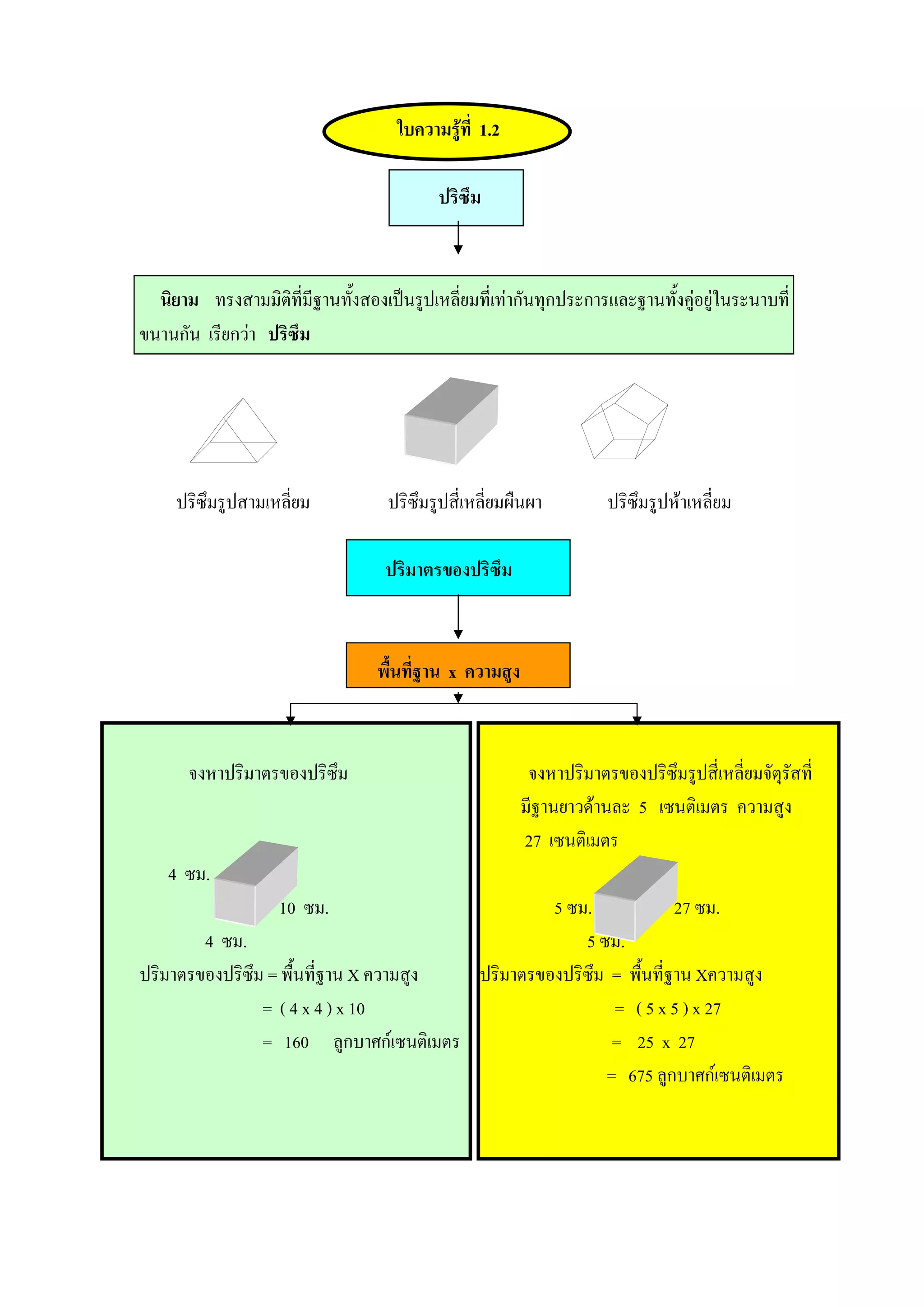 ใบความรูที่ 1.2

                                          ปริซึม



  นิยาม ทรงสามมิติที่มีฐานทั้งสองเปนรูปเหลี่ยมที่เทากันทุกประการและฐานทั้งคูอยูในระนาบที่
                                                                              
ขนานกัน เรียกวา ปริซึม




     ปริซึมรูปสามเหลี่ยม           ปริซึมรูปสี่เหลี่ยมผืนผา         ปริซึมรูปหาเหลี่ยม

                                  ปริมาตรของปริซึม



                                 พื้นที่ฐาน x ความสูง



      จงหาปริมาตรของปริซึม                               จงหาปริมาตรของปริซึมรูปสี่เหลี่ยมจัตรัสที่
                                                                                             ุ
                                                        มีฐานยาวดานละ 5 เซนติเมตร ความสูง
                                                        27 เซนติเมตร
    4 ซม.
                   10 ซม.                        5 ซม.             27 ซม.
        4 ซม.                                        5 ซม.
ปริมาตรของปริซึม = พื้นที่ฐาน X ความสูง ปริมาตรของปริซึม = พื้นที่ฐาน Xความสูง
                = ( 4 x 4 ) x 10                         = ( 5 x 5 ) x 27
                = 160 ลูกบาศกเซนติเมตร                  = 25 x 27
                                                        = 675 ลูกบาศกเซนติเมตร
 