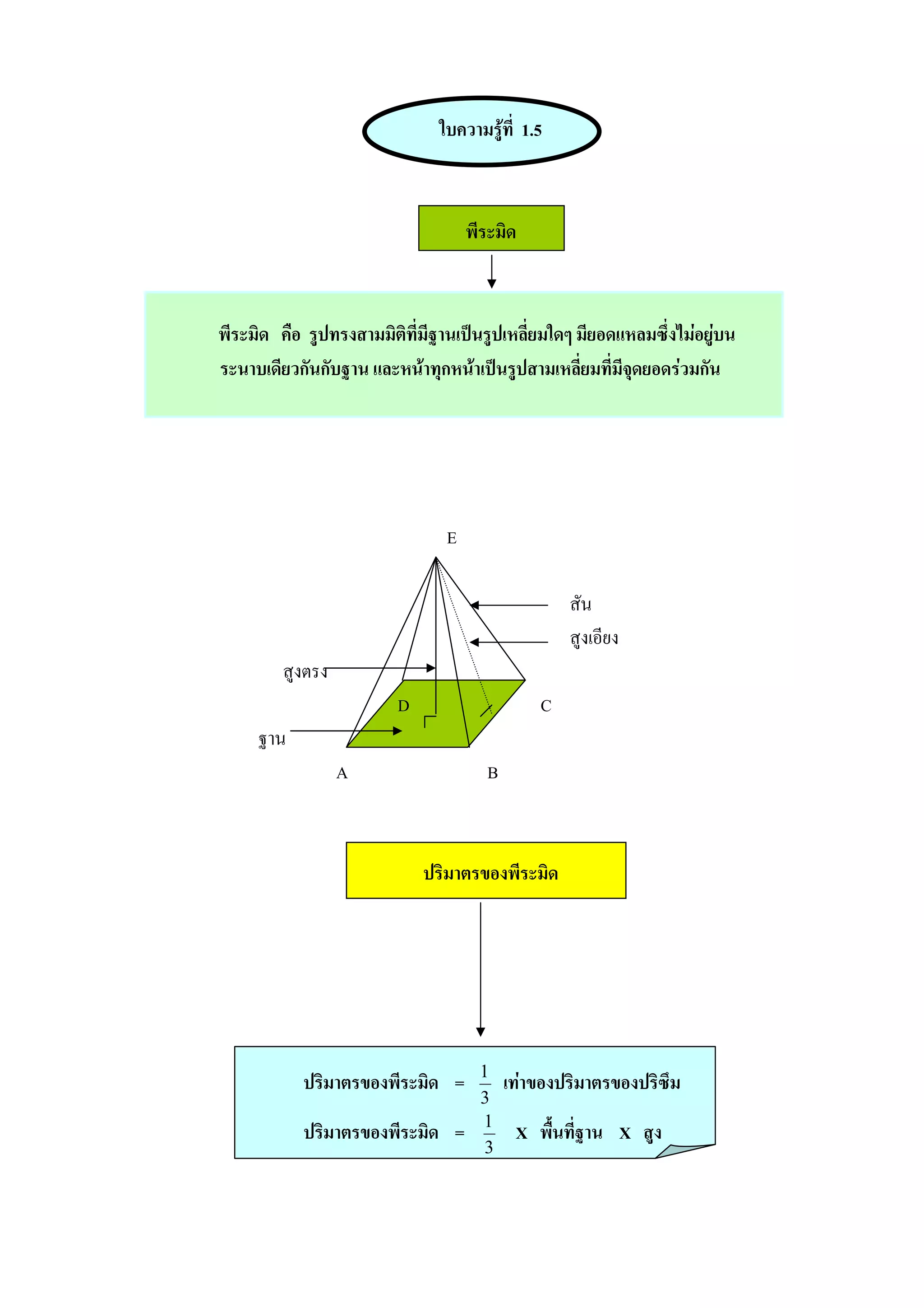 ใบความรูที่ 1.5



                                    พีระมิด



พีระมิด คือ รูปทรงสามมิติที่มีฐานเปนรูปเหลี่ยมใดๆ มียอดแหลมซึ่งไมอยูบน
ระนาบเดียวกันกับฐาน และหนาทุกหนาเปนรูปสามเหลี่ยมที่มีจุดยอดรวมกัน




                                E

                                                   สัน
                                                   สูงเอียง
         สูงตรง
                         D                     C
     ฐาน
                  A                    B



                             ปริมาตรของพีระมิด




                                     1
            ปริมาตรของพีระมิด =            เทาของปริมาตรของปริซึม
                                     3
                                     1
            ปริมาตรของพีระมิด =             X พื้นที่ฐาน X สูง
                                      3
 