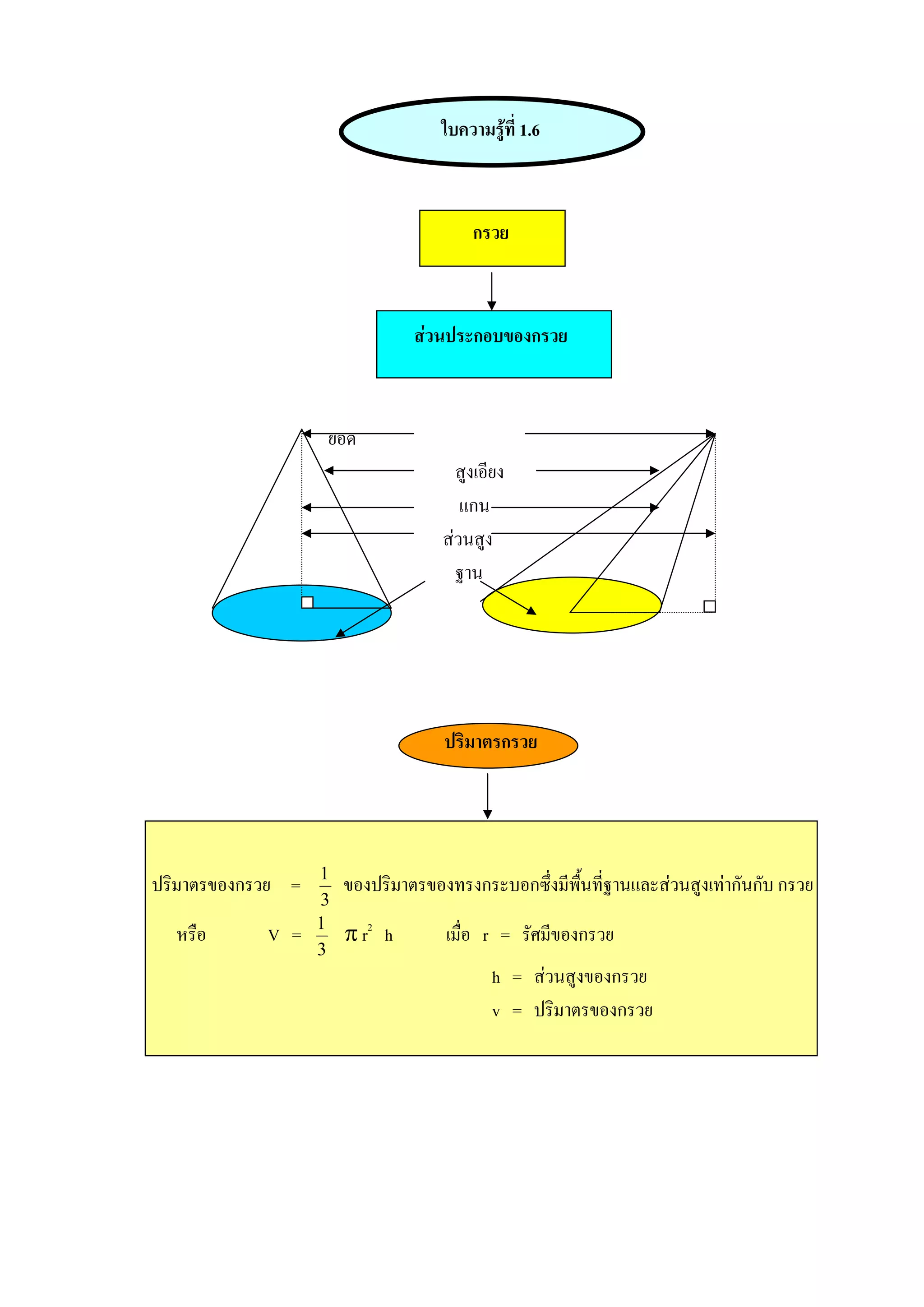 ใบความรูที่ 1.6



                                         กรวย



                                สวนประกอบของกรวย



                   ยอด
                                      สูงเอียง
                                       แกน
                                    สวนสูง
                                      ฐาน




                                    ปริมาตรกรวย




                   1
ปริมาตรของกรวย =       ของปริมาตรของทรงกระบอกซึ่งมีพื้นที่ฐานและสวนสูงเทากันกับ กรวย
                   3
  หรือ      V =    1
                       π r2 h       เมื่อ r = รัศมีของกรวย
                   3
                                            h = สวนสูงของกรวย
                                            v = ปริมาตรของกรวย
 