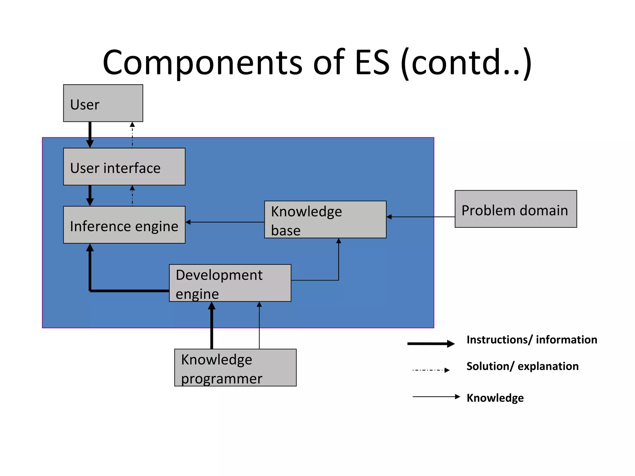 Components of ES (contd..) User User interface Inference engine Knowledge programmer Development engine Knowledge base Problem domain Instructions/ information Solution/ explanation Knowledge 