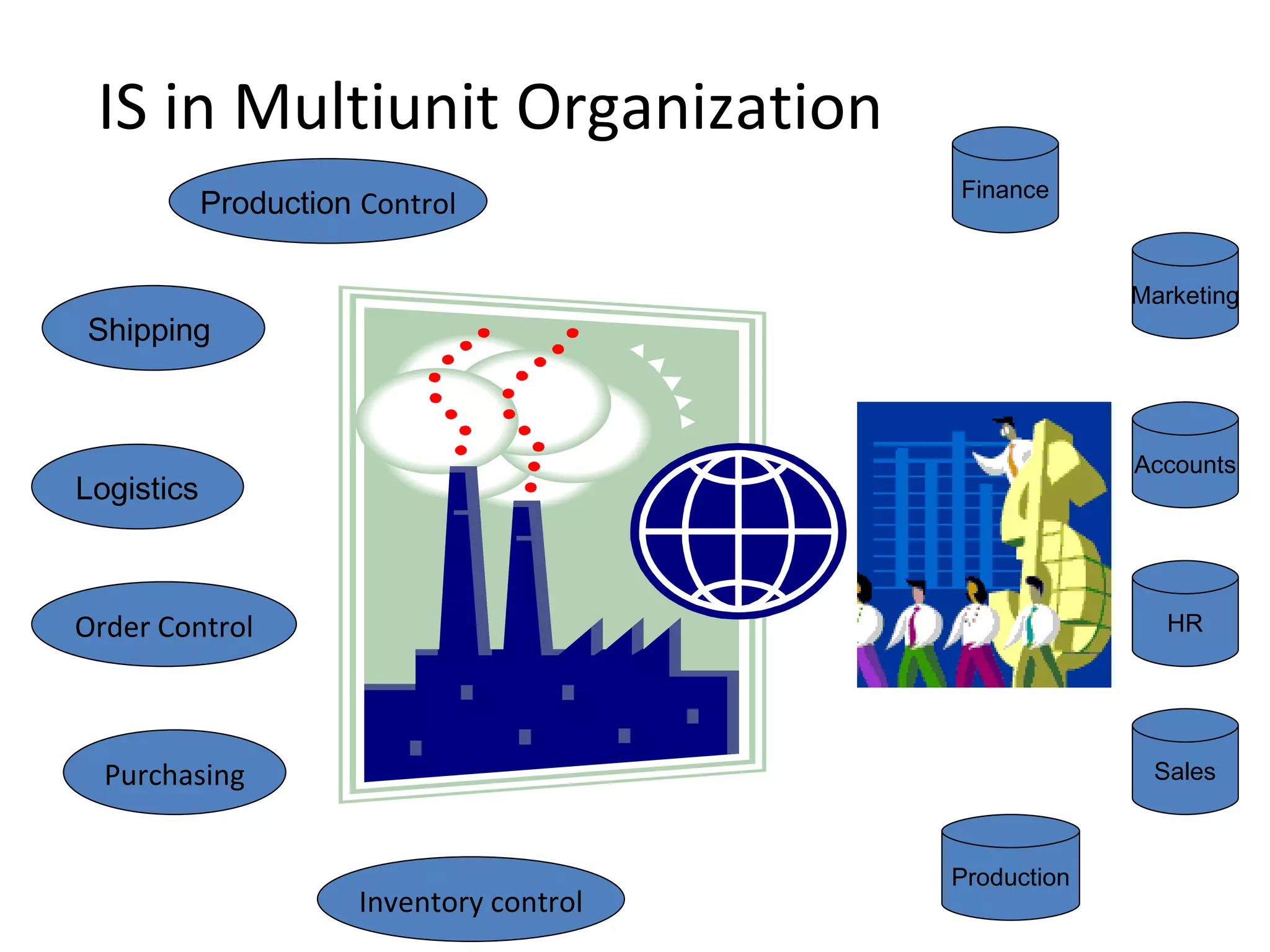 IS in Multiunit Organization Shipping Logistics Finance Marketing Accounts HR Sales Inventory control Purchasing Production  Control Order Control Production 