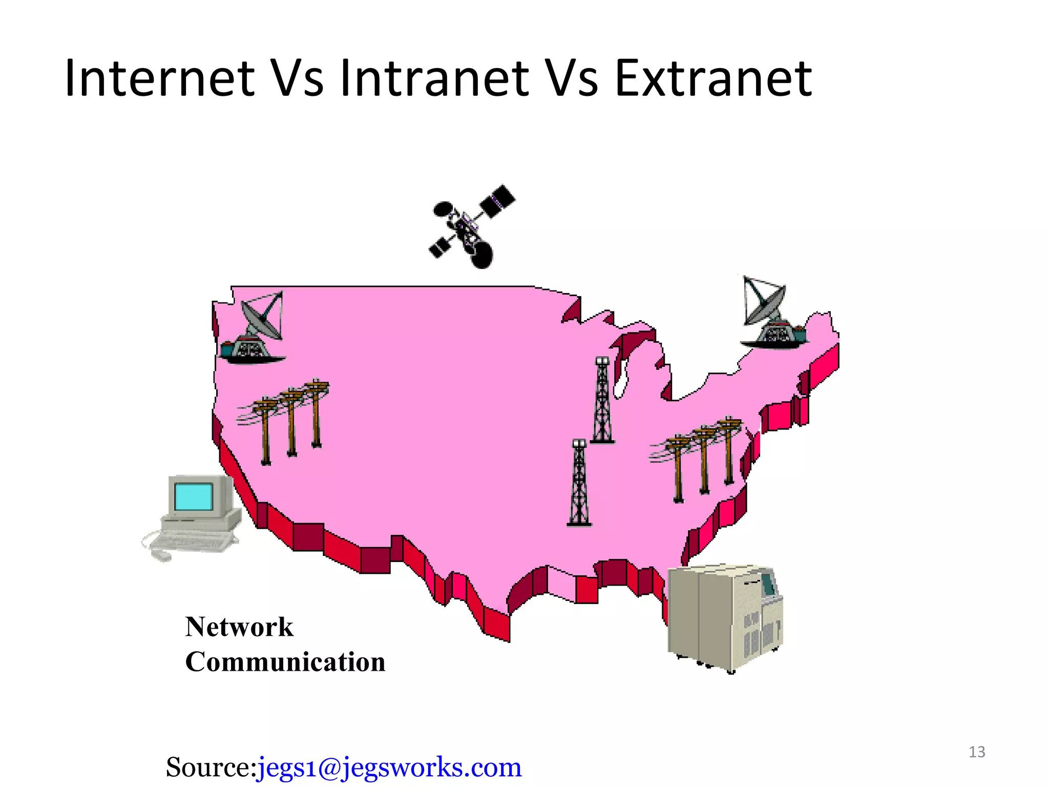 Network Communication Source: [email_address] Internet Vs Intranet Vs Extranet 