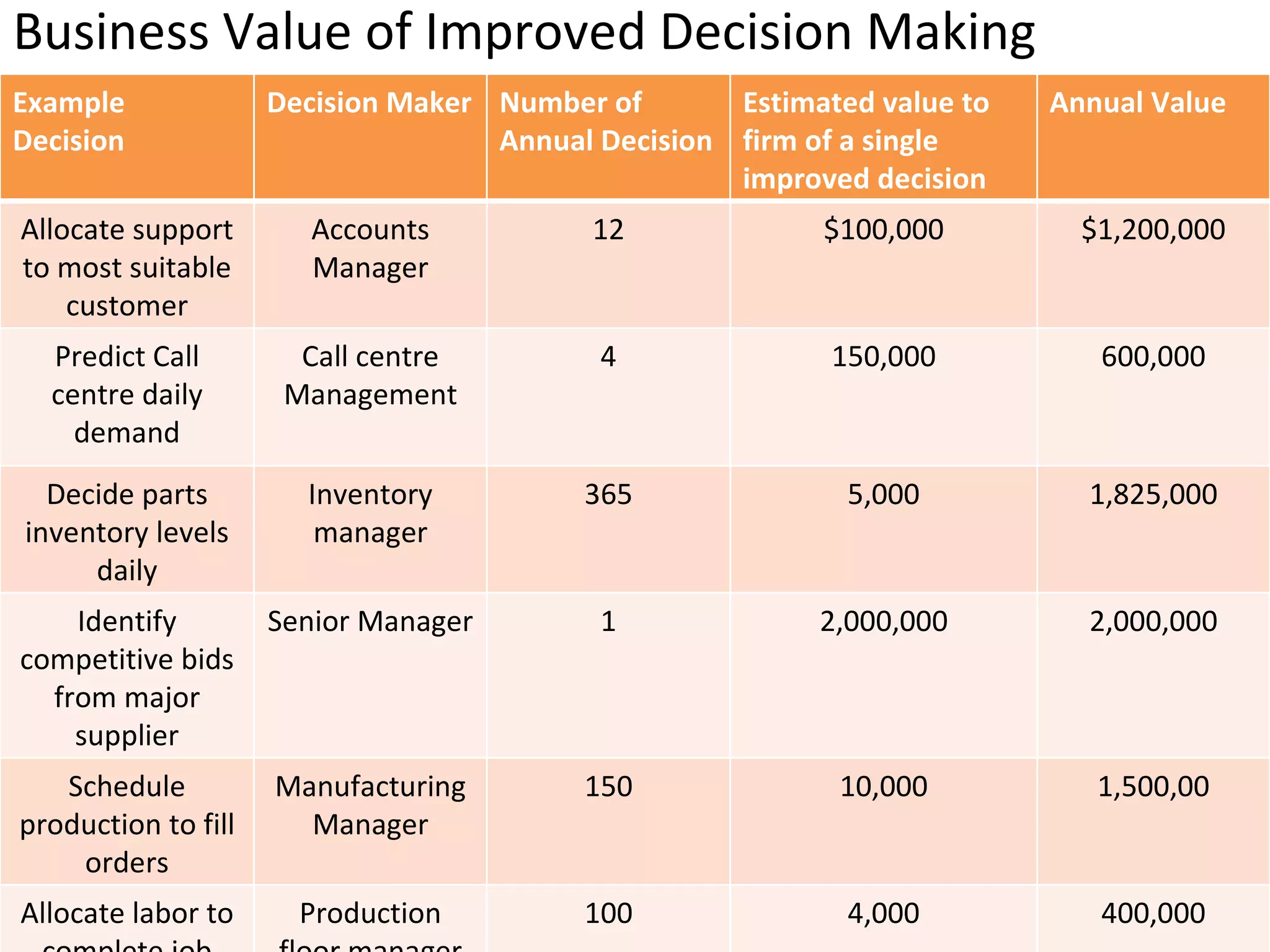 Business Value of Improved Decision Making  Example Decision Decision Maker Number of Annual Decision Estimated value to firm of a single improved decision Annual Value Allocate support to most suitable customer Accounts Manager 12 $100,000 $1,200,000 Predict Call centre daily demand Call centre Management 4 150,000 600,000 Decide parts inventory levels daily Inventory manager 365 5,000 1,825,000 Identify competitive bids from major supplier Senior Manager 1 2,000,000 2,000,000 Schedule production to fill orders Manufacturing Manager 150 10,000 1,500,00 Allocate labor to complete job Production floor manager 100 4,000 400,000 