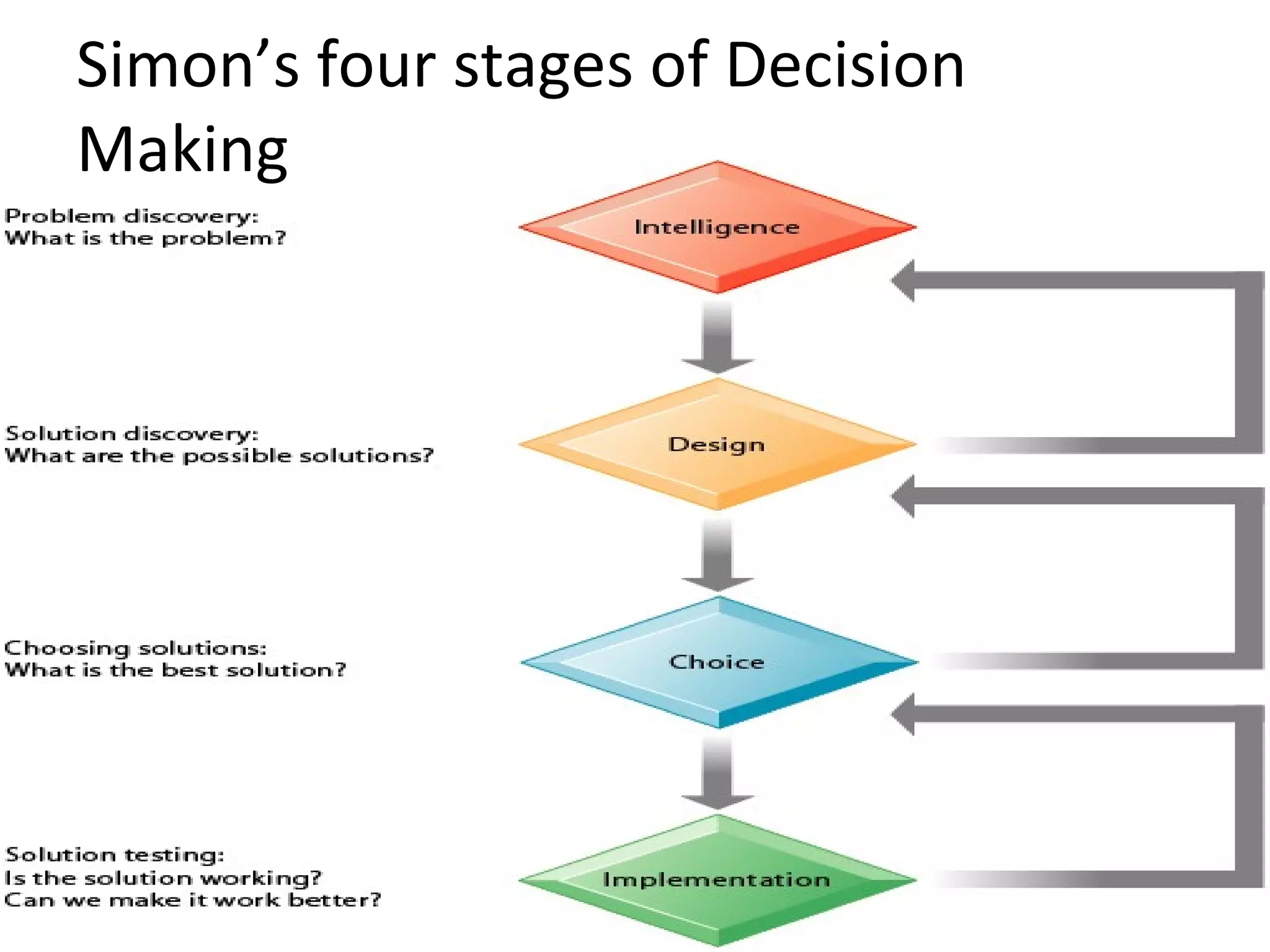 Simon’s four stages of Decision Making  