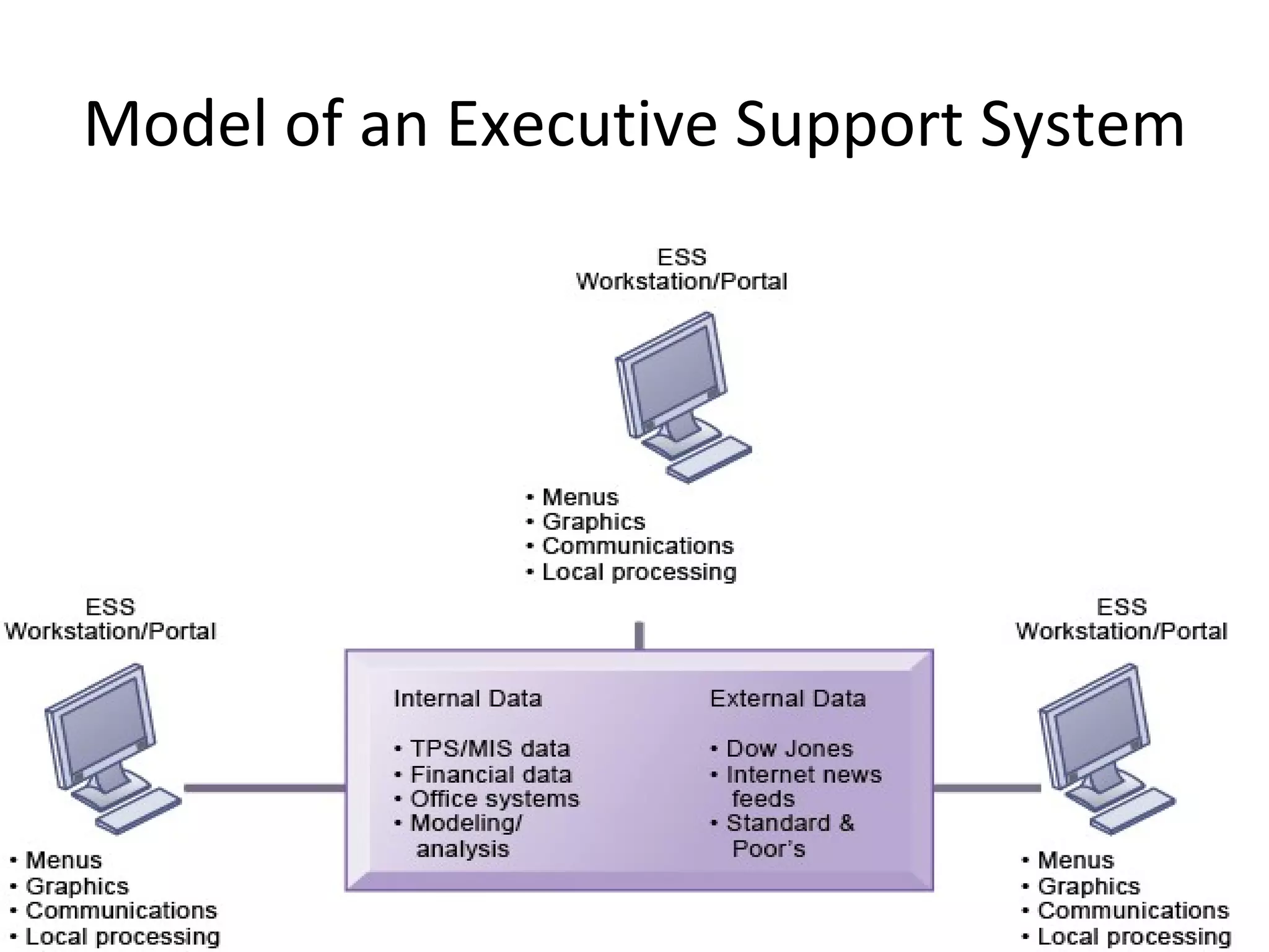 Model of an Executive Support System 