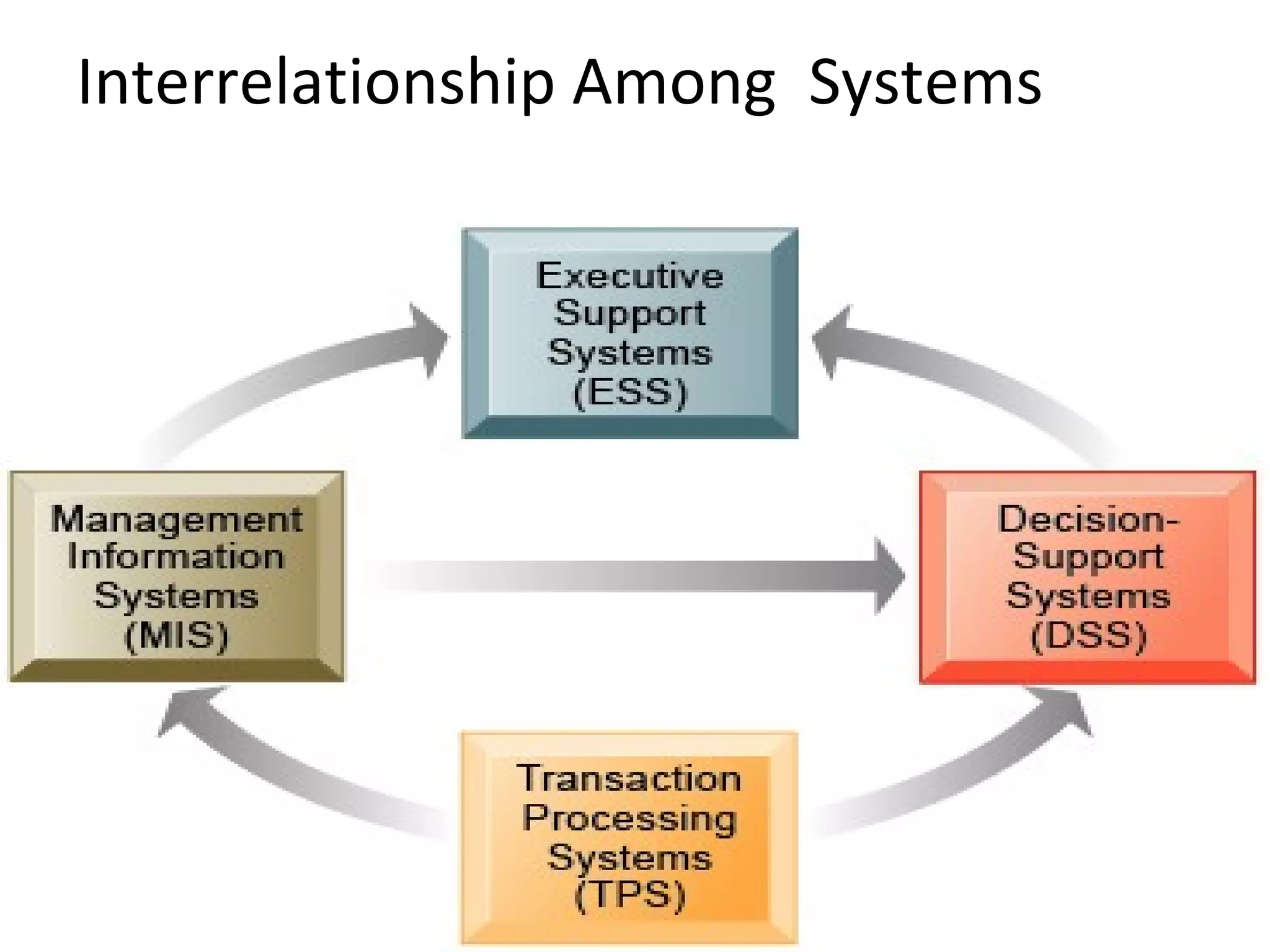 Interrelationship Among  Systems  