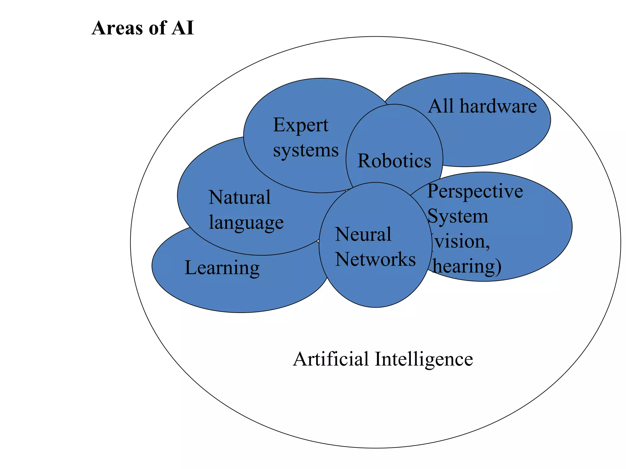 Areas of AI Learning Natural language Expert systems Robotics Perspective System (vision, hearing) Neural  Networks All hardware Artificial Intelligence 