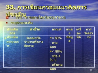 33.  การเขียนกรอบแนวคิดการประเมิน  ระบุว่าตามแผนโดยไม่ระบุจำนวน    ระบุจำนวนจริง    80 %  ตามแผน    80 %   หรือ  4  ใน  5  ครั้งตามแผน     ร้อยละหรือจำนวนครั้งการติดตาม    กระบวนการ การวิเคราะห์ เครื่องมือ แหล่งข้อมูล เกณฑ์ ตัวชี้วัด ประเด็นการประเมิน 