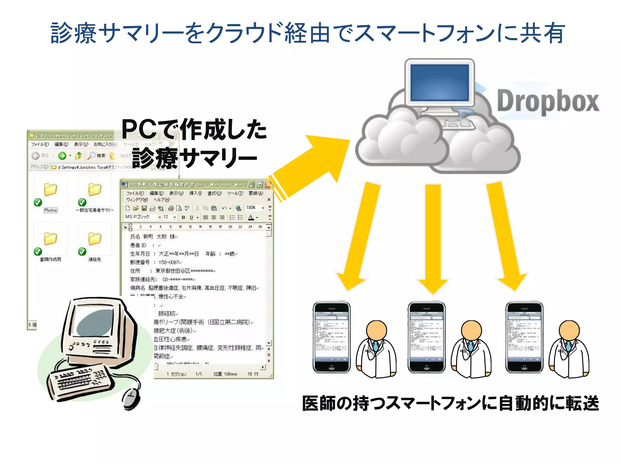 診療サマリーをクラウド経由でスマートフォンに共有



   ＰＣで作成した
    診療サマリー




             医師の持つスマートフォンに自動的に転送
 