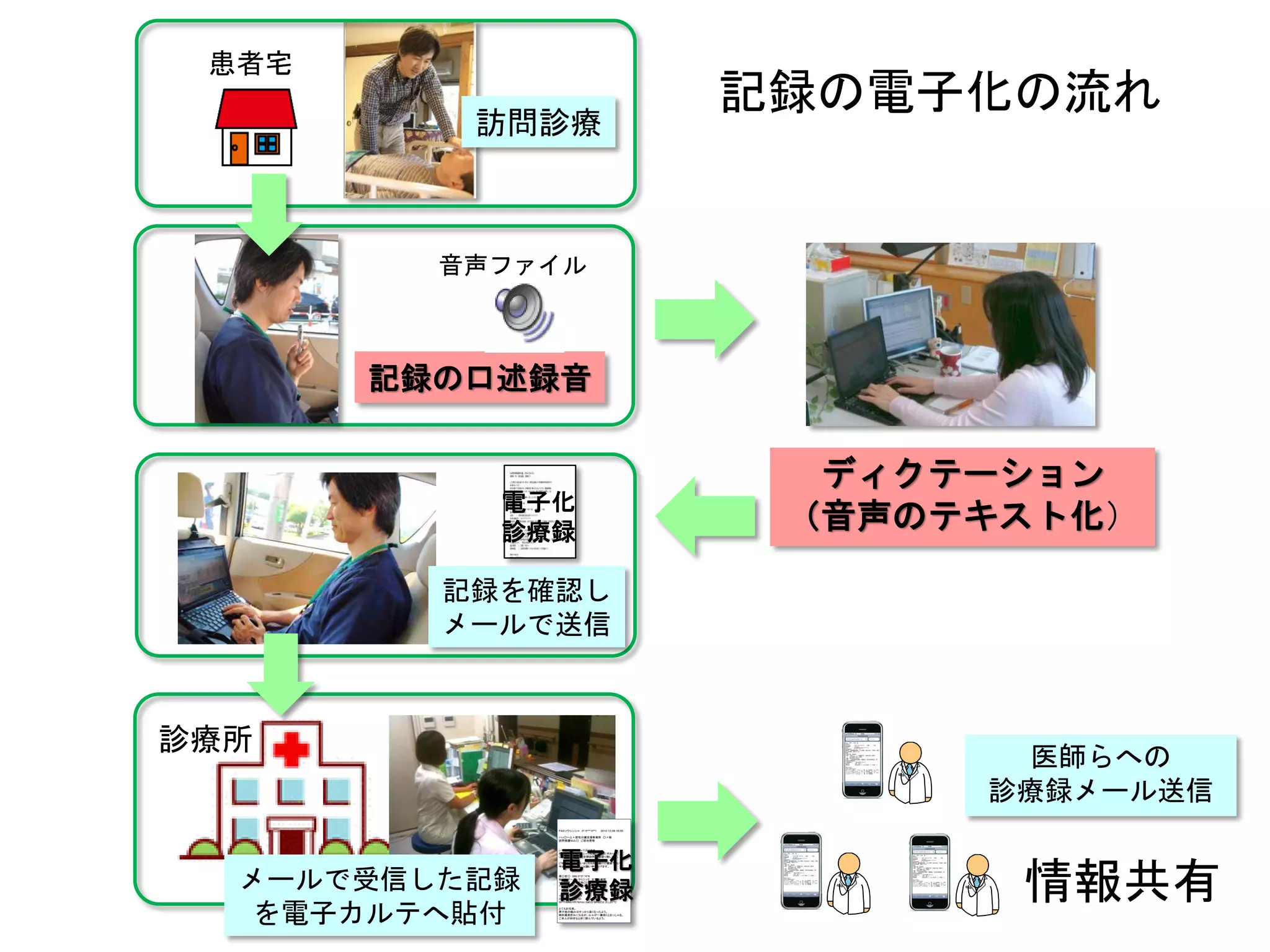 患者宅
                     記録の電子化の流れ
          訪問診療



         音声ファイル



       記録の口述録音


                       ディクテーション
           電子化
           診療録        （音声のテキスト化）

         記録を確認し
         メールで送信



診療所
                            医師らへの
                           診療録メール送信

               電子化
  メールで受信した記録
  を電子カルテへ貼付
               診療録          情報共有
 
