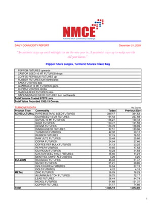 DAILY COMMODITY REPORT                                                       December 31, 2009




                      Pepper future surges, Turmeric futures mixed bag

* PEPPER FUTURES upwards
* CASTOR SEED 10 MT FUTURES drops
* COFFEE REP BULK FUTURES up
* RUBBER FUTURES turn northwards
* SACK FUTURES dips
* GUARSEED 10 MT FUTURES gains
* COPRA FUTURES climbs
* ISABGULSEED FUTURES slips
* RAPE/MUSTARD SEED FUTURES turn northwards
Total Volume Traded 67578 Lots
Total Value Recorded 1565.19 Crores.

TURNOVER DATA                                                                         Rs .Crores
Product Type Commodity                                               Today       Previous Day
AGRICULTURAL RAPE/MUSTARD SEED FUTURES                              289.47             334.52
             GUARSEED 10 MT FUTURES                                 191.43             227.59
             SOYOIL 10 MT FUTURES                                   158.27             130.43
             SACK FUTURES                                           153.77             161.59
             CHANA FUTURES                                          109.73             109.09
             ISABGULSEED FUTURES                                     87.51             113.96
             TURMERIC FUTURES                                        42.32              29.12
             RUBBER FUTURES                                          37.19              78.52
             RAW JUTE FUTURES                                        29.48              25.86
             COPRA FUTURES                                           24.94              27.60
             COFFEE REP BULK FUTURES                                 21.13              23.25
             PEPPER FUTURES                                          19.85              17.53
             GUARGUM FUTURES                                         19.23              34.58
             CASTOR SEED 10 MT FUTURES                               15.56              14.24
             MENTHOL CRYSTAL FUTURES                                  3.29               3.25
BULLION      KILOGOLD FUTURES                                        45.42              51.47
             SILVER FUTURES                                          21.21              29.86
             GOLD GUINEA FUTURES                                     16.94              27.13
             GOLD FUTURES                                             4.12               4.18
METAL        ZINC FUTURES                                            58.29              76.23
             ALUMINIUM 5 TON FUTURES                                 56.75              72.17
             LEAD FUTURES                                            56.44              84.74
             NICKEL FUTURES                                          51.68             121.31
             COPPER FUTURES                                          51.17              74.80
Total                                                             1,565.19           1,873.02



                                                                                                   1
 