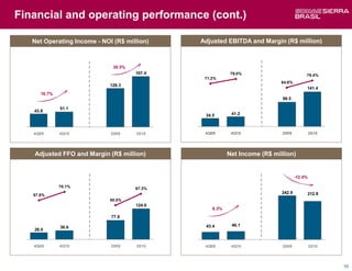 Financial and operating performance (cont.)

   Net Operating Income - NOI (R$ million)    Adjusted EBITDA and Margin (R$ million)



                              30.5%
                                      167.4               79.0%                         76.4%
                                               71.2%
                                                                           64.6%
                             128.3
                                                                                        141.4
      16.7%           111                                         111
                                                                           99.5

              51.1
   43.8
                                               34.5       41.2



   4Q09       4Q10           2009     2010     4Q09       4Q10             2009             2010




   Adjusted FFO and Margin (R$ million)                  Net Income (R$ million)


                                                                                   -12.4%

              70.1%                   67.3%
                                                                           242.9        212.8
   57.8%
                             50.5%
                      111             124.6
                                                  6.3%
                                                                  111
                             77.8

              36.6                             43.4       46.1
   28.0


   4Q09       4Q10           2009     2010     4Q09       4Q10             2009             2010




                                                                                                   10
 