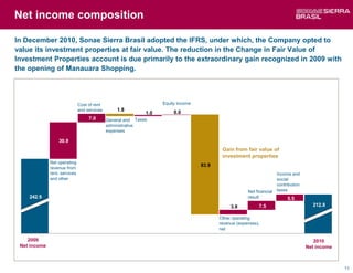 Net income composition

In December 2010, Sonae Sierra Brasil adopted the IFRS, under which, the Company opted to
value its investment properties at fair value. The reduction in the Change in Fair Value of
Investment Properties account is due primarily to the extraordinary gain recognized in 2009 with
the opening of Manauara Shopping.



                               Cost of rent                         Equity income
                               and services       1.8                    0.0
                                                              1.0
                                    7.0       General and Taxes
                                              administrative
                                              expenses

                  30.9
                                                                                            Gain from fair value of
                                                                                            investment properties
              Net operating
                                                                                    83.9
              revenue from
              rent, services                                                                                            Income and
              and other                                                                                                 social
                                                                                                                        contribution
                                                                                                        Net financial   taxes
    242.9                                                                                               result               5.5
                                                                                                3.8          7.5                         212.8

                                                                                           Other operating
                                                                                           revenue (expenses),
                                                                                           net

    2009                                                                                                                                  2010
 Net income                                                                                                                            Net income



                                                                                                                                                    11
 