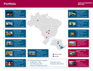 Portfolio

      1. Parque D. Pedro                                                                                          8. Plaza Sul Shopping
       ► Campinas (SP)                                                                                             ► São Paulo (SP)
       ► GLA ('000 sqm): 121.0                                                                                     ► GLA ('000 sqm): 23.0
       ► Stores : 406                                                                                              ► Stores : 217
       ► 95.2% of GLA occupied                                                                                     ► 99.9% of GLA occupied



                                                    10
      2. Boavista Shopping                                                                                        9. Campo Limpo Shopping
       ► São Paulo (SP)                                                                                            ► São Paulo (SP)
       ► GLA ('000 sqm): 16.0                                                                                      ► GLA ('000 sqm): 19.9
       ► Stores : 148                                                                                              ► Stores : 127
       ► 98.6% of GLA occupied                                                                                     ► 99.9% of GLA occupied



      3. Penha Shopping                                                      7                                    10. Manauara Shopping
       ► São Paulo (SP)                                                13                                          ► Manaus (AM)
       ► GLA ('000 sqm): 29.6                                               11                                     ► GLA ('000 sqm): 46.7
       ► Stores : 198                                                                                              ► Stores : 235
       ► 99.5% of GLA occupied                                                                                     ► 99.7% of GLA occupied
                                                                      12


      4. Franca Shopping                                                                                          11 Uberlândia Shopping
       ► Franca (SP)                                                                           4                   ► Uberlândia (MG)
       ► GLA ('000 sqm): 18.1                                                                 5                    ► GLA ('000 sqm): 43,6
       ► Stores : 101                                                                                              ► Expected Opening:
                                                                                                    1                 2H 11
       ► 100.0% of GLA occupied
                                                                                                            8
                                                                                                        3
                                                                                                            2 9
                                                                                                        6

      5. Tivoli Shopping                         7 Pátio Brasil                                                   12 Boulevard Londrina
       ► Santa Barbara d'Oeste (SP)               ► Cidade: Brasília (DF)                                         Shopping
       ► GLA ('000 sqm): 22.1                     ► GLA ('000 sqm): 29.0                                           ► Londrina (PR)
       ► Stores : 147                             ► Stores : 235                       Shopping centers            ► GLA ('000 sqm): 47.8
       ► 100.0% of GLA occupied                   ► 98.7% of GLA occupied                                          ► Expected Opening; 2H12
                                                                                       Greenfield



      6. Metrópole Shopping           ► Shopping Centers in operation                                             13 Passeio das Águas
       ► São Bernardo do Campo (SP)                                                                               Shopping
                                        Total Stores: 1,966                      Ownership: 58.2%                  ► Goiânia (GO)
       ► GLA ('000 sqm): 25.0
       ► Stores : 152
                                        GLA ('000 sqm): 350.1                    Occupancy Rate: 98.0%             ► GLA ('000 sqm): 78.1
       ► 99.3% of GLA occupied          Owned GLA ('000 sqm): 203.7                                                ► Expected Opening: 2013



                                                                                                                                              3
 