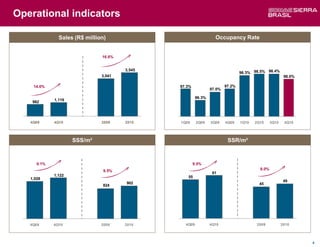 Operational indicators

               Sales (R$ million)                                 Occupancy Rate


                               16.6%


                                       3,545
                                                                               98.3% 98.5% 98.4%
                               3,041                                                                   98.0%

    14.0%             111                      97.3%
                                                                97.0%
                                                                            111
                                                                        97.2%

                                                        96.3%
    982      1,119




   4Q09      4Q10              2009    2010    1Q09     2Q09    3Q09    4Q09   1Q10   2Q10     3Q10    4Q10




                     SSS/m²                                              SSR/m²



      9.1%                                             9.5%
                                9.5%                                                    8.0%
                                                                 61
             1,122                                55
   1,028
                                                                                                       49
                                       902                                              45
                               824
                      111                                                  111




   4Q09      4Q10              2009    2010      4Q09           4Q10                  2009            2010




                                                                                                               4
 