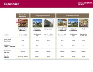 Expansões


                         Concluded
                                              On-going expansions                           Future expansions
                         expansion




                        Parque D. Pedro      Metrópole     Campo Limpo      Parque D. Pedro       Metrópole         Tivoli
                         (Expansion I)     (Expansion I)                     (Expansion II)     (Expansion II)


                                           São Bernardo                                         São Bernardo     Sta. Bárbara
Location                 Campinas (SP)                     São Paulo (SP)   Campinas (SP)
                                               (SP)                                                 (SP)         D’Oeste (SP)


Sonae Sierra
                              51%             100%             20%               51%                100%            30%
Brasil Stake


Additional
                              5.0               9.0             3.0               5.0               12.0             7.0
Total GLA (‘000 sq m)


Construction
                            1H2010           1H2010           1H2011            1H2012             1H2012          1H2012
Start Date


Expected
                        November of 2010     2H2011            2011              2012               2013            2013
Opening




                                                                                                                                7
 