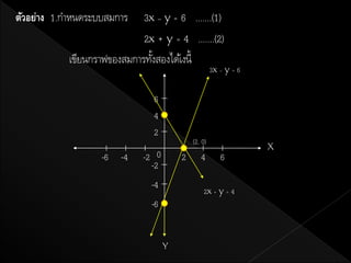 ตัวอย่าง 1.กาหนดระบบสมการ   3x – y = 6 .......(1)
                            2x + y = 4 .......(2)
           เขียนกราฟของสมการทังสองได้เงนี้
                              ้
                                                     3x – y = 6


                               6
                               4
                               2
                                            (2, 0)
                                                                  X
                   -6   -4   -2 0       2      4        6
                               -2
                               -4                2x + y = 4
                               -6


                                    Y
 